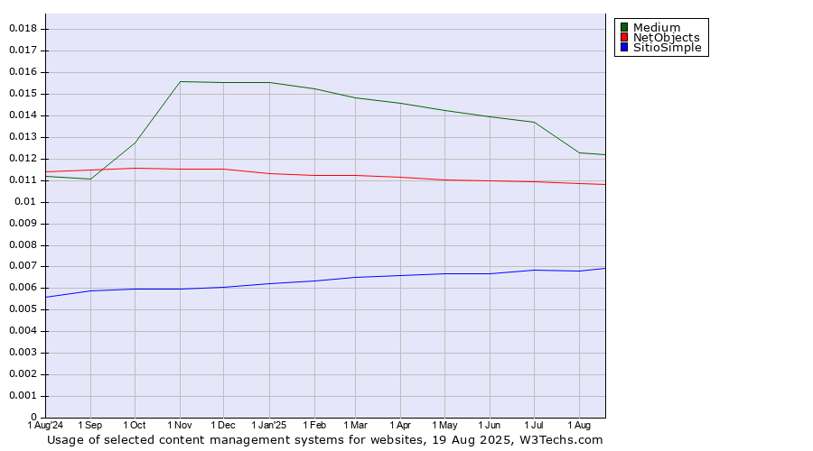Historical trends in the usage of Medium vs. NetObjects vs. SitioSimple