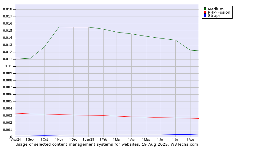 Historical trends in the usage of Medium vs. PHP-Fusion vs. Strapi