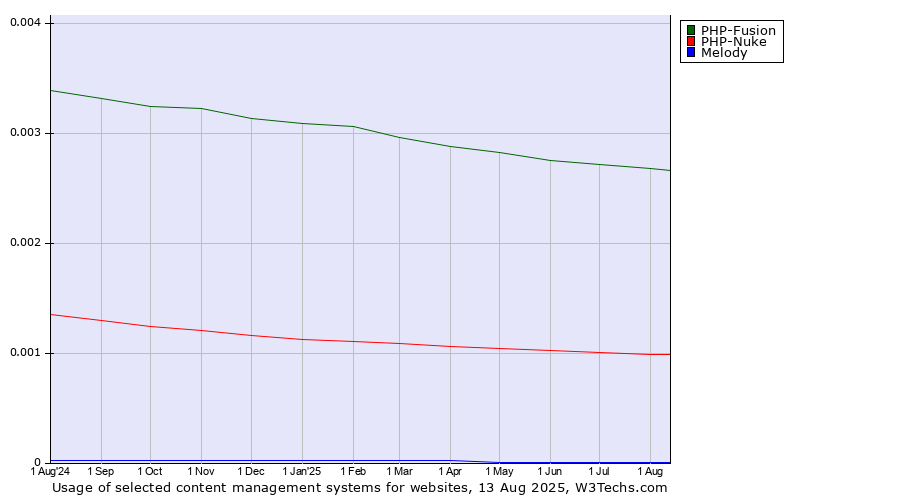 Historical trends in the usage of PHP-Fusion vs. PHP-Nuke vs. Melody