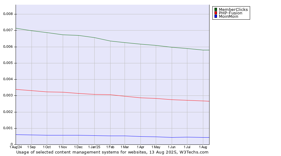 Historical trends in the usage of MemberClicks vs. PHP-Fusion vs. MoinMoin
