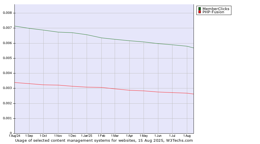 Historical trends in the usage of MemberClicks vs. PHP-Fusion