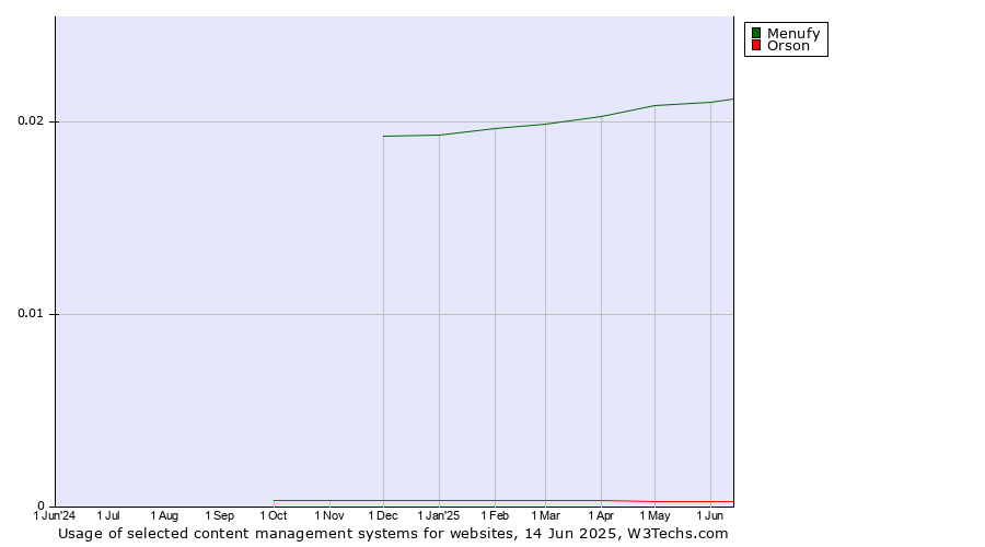 Historical trends in the usage of Menufy vs. Orson