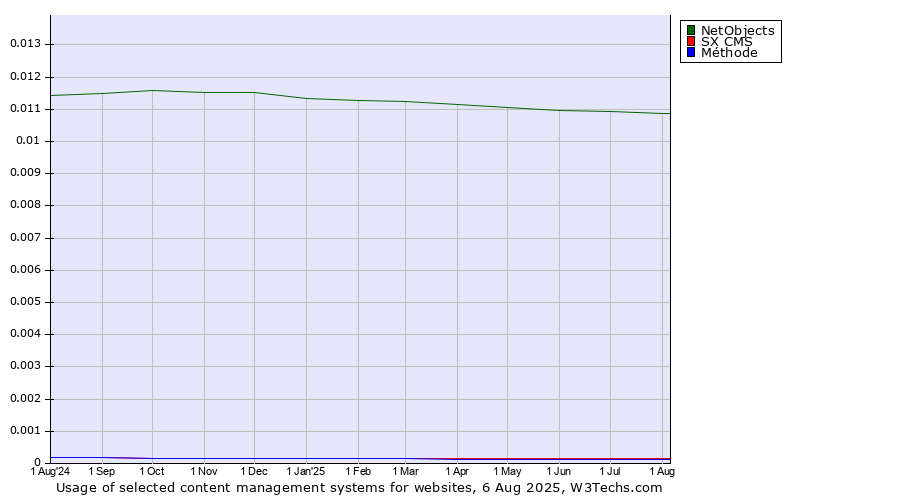 Historical trends in the usage of NetObjects vs. SX CMS vs. Méthode