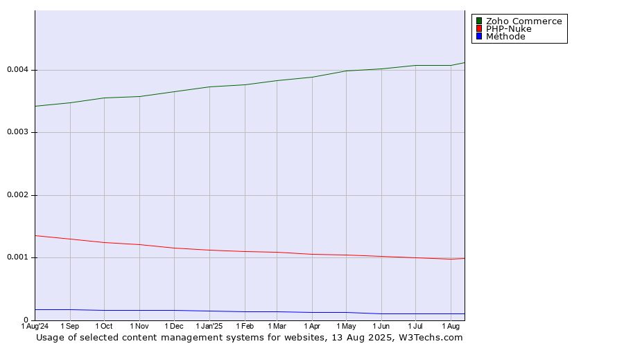 Historical trends in the usage of Zoho Commerce vs. PHP-Nuke vs. Méthode