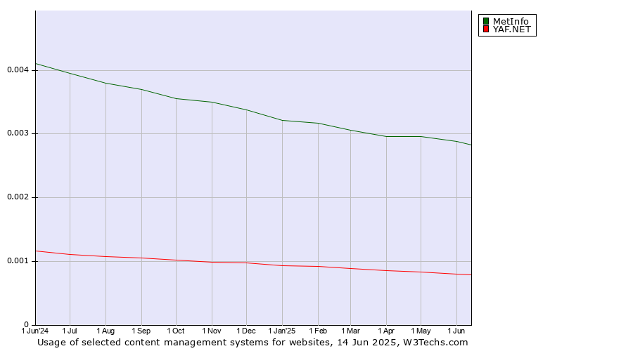 Historical trends in the usage of MetInfo vs. YAF.NET