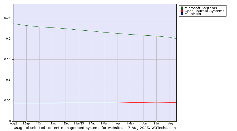 Historical trends in the usage of Microsoft Systems vs. Open Journal Systems vs. MoinMoin