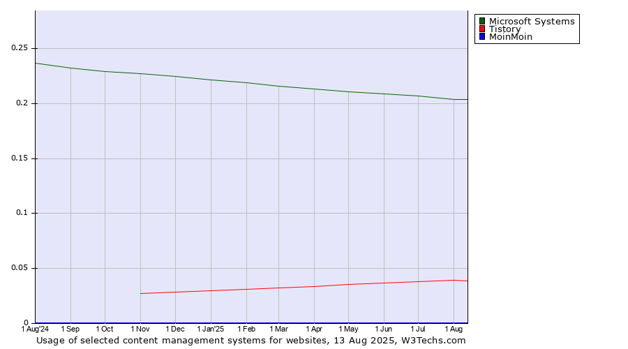 Historical trends in the usage of Microsoft Systems vs. Tistory vs. MoinMoin