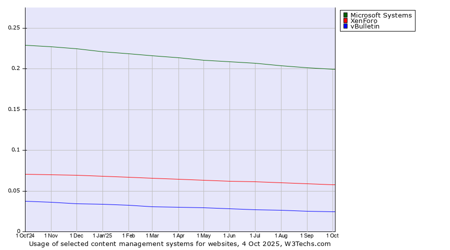 Historical trends in the usage of Microsoft Systems vs. XenForo vs. vBulletin