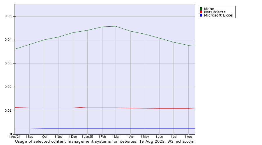 Historical trends in the usage of Mono vs. NetObjects vs. Microsoft Excel