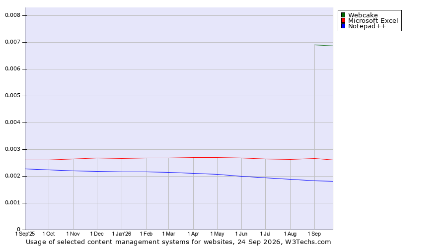 Historical trends in the usage of Webcake vs. Microsoft Excel vs. Notepad++