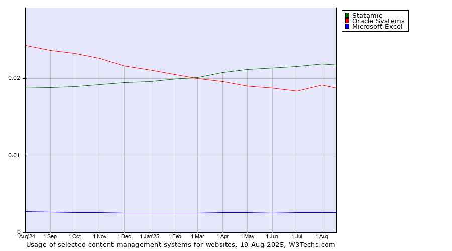 Historical trends in the usage of Statamic vs. Oracle Systems vs. Microsoft Excel