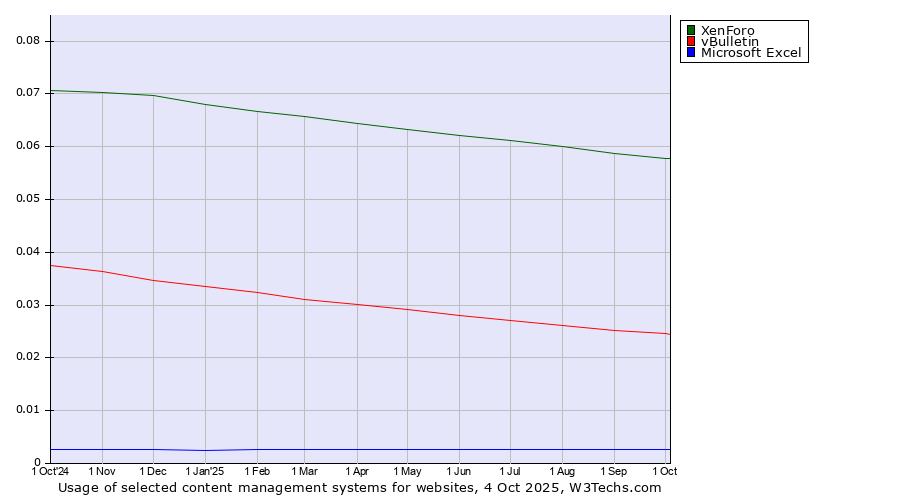 Historical trends in the usage of XenForo vs. vBulletin vs. Microsoft Excel