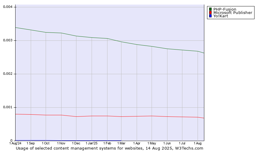 Historical trends in the usage of PHP-Fusion vs. Microsoft Publisher vs. Yo!Kart