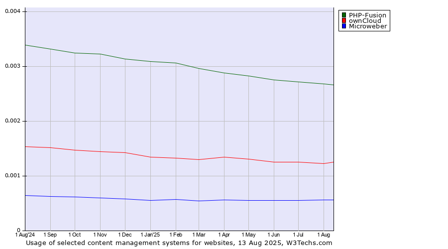 Historical trends in the usage of PHP-Fusion vs. ownCloud vs. Microweber
