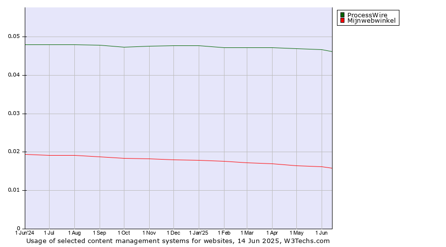 Historical trends in the usage of ProcessWire vs. Mijnwebwinkel