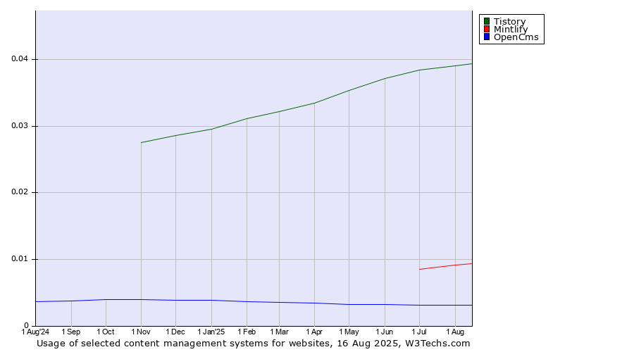 Historical trends in the usage of Tistory vs. Mintlify vs. OpenCms