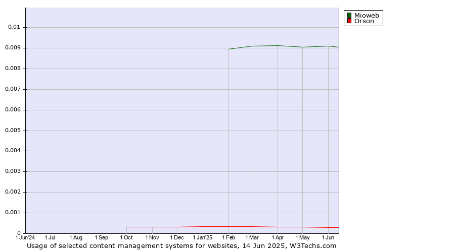 Historical trends in the usage of Mioweb vs. Orson