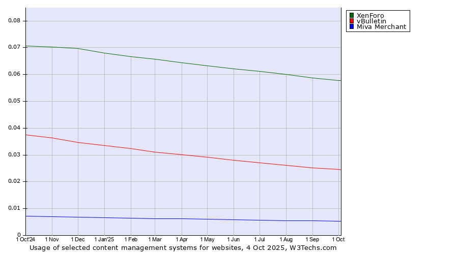 Historical trends in the usage of XenForo vs. vBulletin vs. Miva Merchant