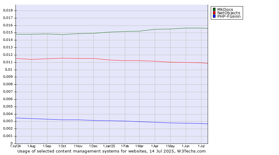 Historical trends in the usage of MkDocs vs. NetObjects vs. PHP-Fusion