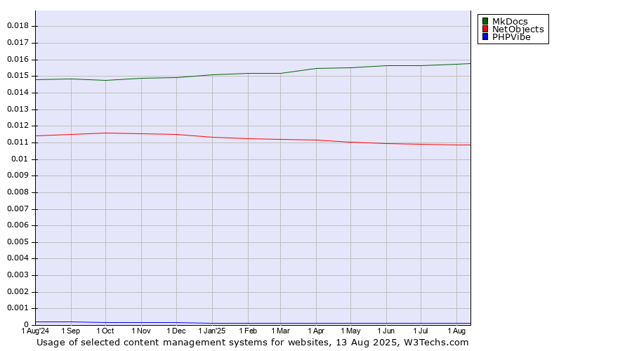 Historical trends in the usage of MkDocs vs. NetObjects vs. PHPVibe