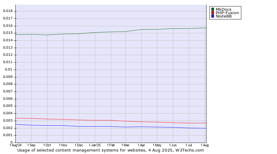 Historical trends in the usage of MkDocs vs. PHP-Fusion vs. NodeBB