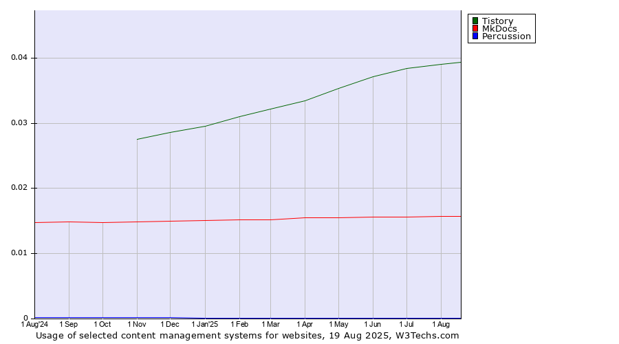 Historical trends in the usage of Tistory vs. MkDocs vs. Percussion