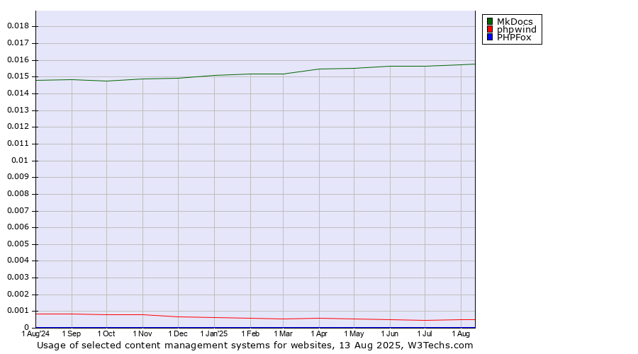 Historical trends in the usage of MkDocs vs. phpwind vs. PHPFox