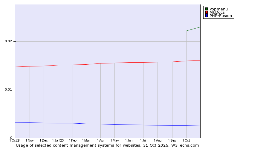 Historical trends in the usage of Popmenu vs. MkDocs vs. PHP-Fusion