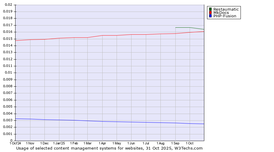 Historical trends in the usage of Restaumatic vs. MkDocs vs. PHP-Fusion