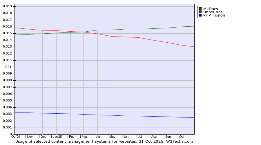 Historical trends in the usage of MkDocs vs. Unbounce vs. PHP-Fusion