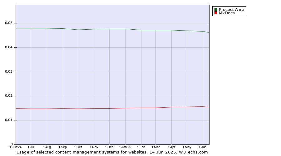Historical trends in the usage of ProcessWire vs. MkDocs