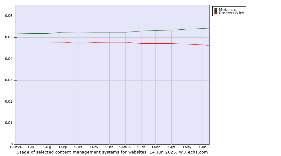 Historical trends in the usage of Mobirise vs. ProcessWire