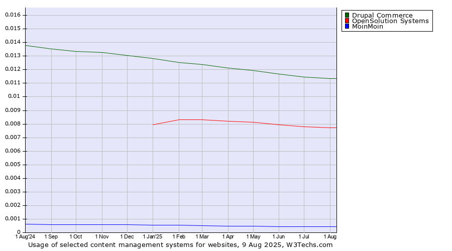 Historical trends in the usage of Drupal Commerce vs. OpenSolution Systems vs. MoinMoin
