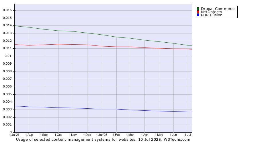 Historical trends in the usage of Drupal Commerce vs. NetObjects vs. PHP-Fusion