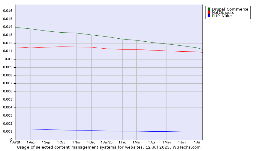 Historical trends in the usage of Drupal Commerce vs. NetObjects vs. PHP-Nuke