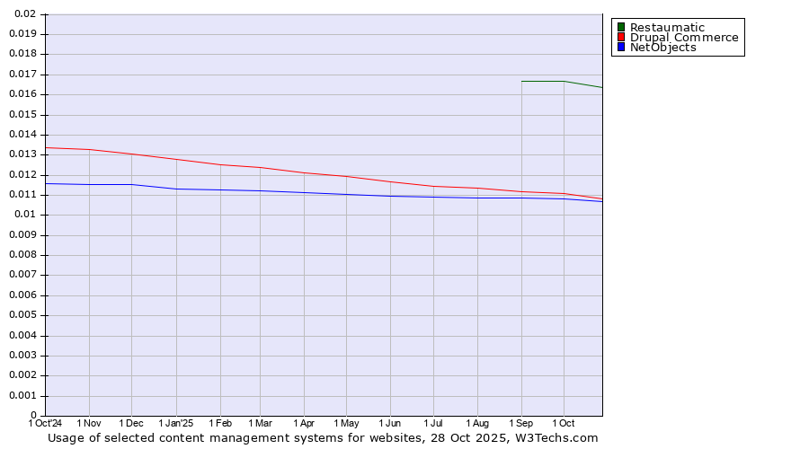 Historical trends in the usage of Restaumatic vs. Drupal Commerce vs. NetObjects