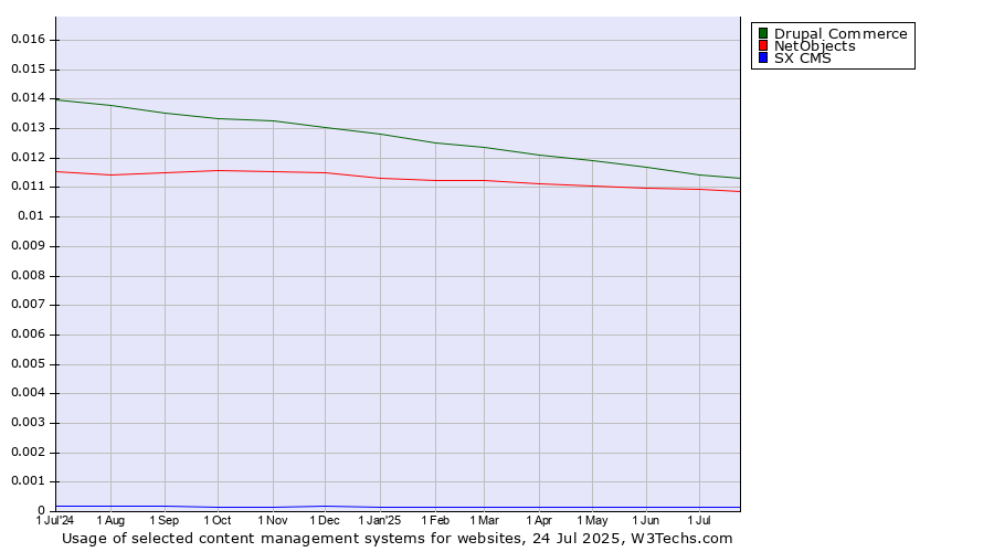 Historical trends in the usage of Drupal Commerce vs. NetObjects vs. SX CMS