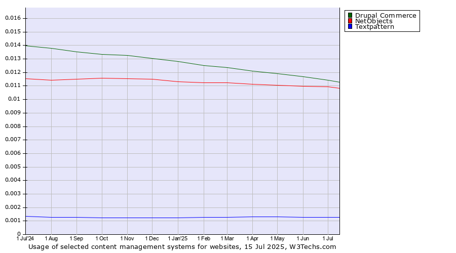 Historical trends in the usage of Drupal Commerce vs. NetObjects vs. Textpattern