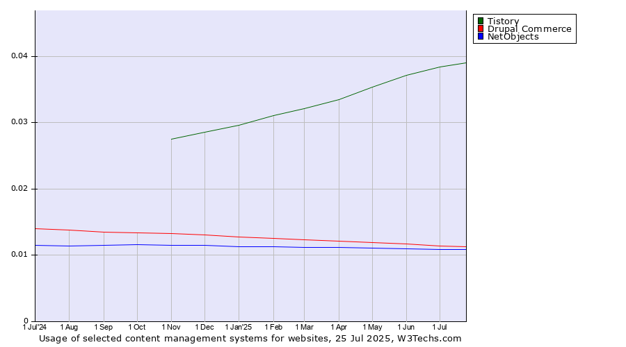 Historical trends in the usage of Tistory vs. Drupal Commerce vs. NetObjects