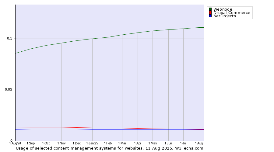 Historical trends in the usage of Webnode vs. Drupal Commerce vs. NetObjects