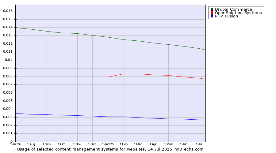 Historical trends in the usage of Drupal Commerce vs. OpenSolution Systems vs. PHP-Fusion