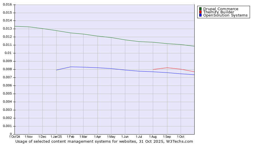 Historical trends in the usage of Drupal Commerce vs. Themify Builder vs. OpenSolution Systems