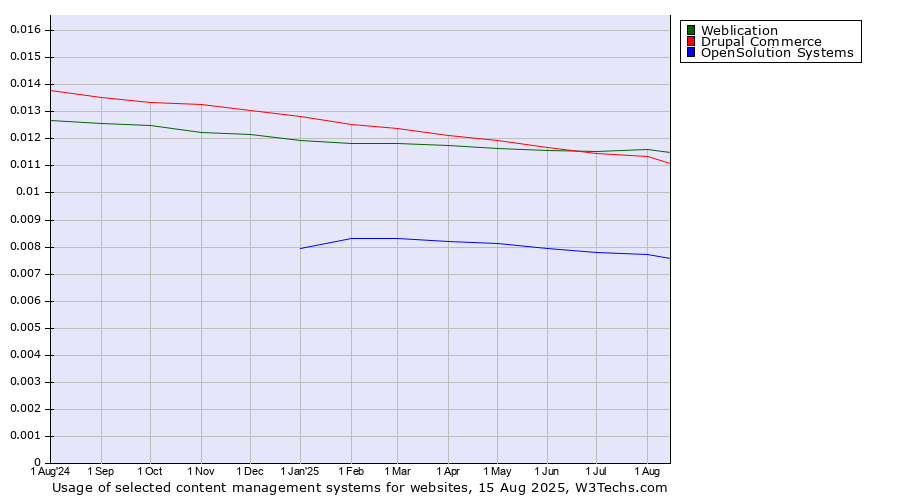 Historical trends in the usage of Weblication vs. Drupal Commerce vs. OpenSolution Systems