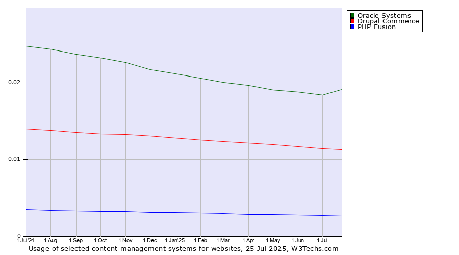 Historical trends in the usage of Oracle Systems vs. Drupal Commerce vs. PHP-Fusion
