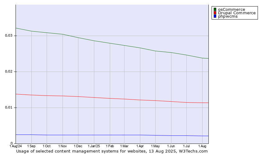 Historical trends in the usage of osCommerce vs. Drupal Commerce vs. phpwcms