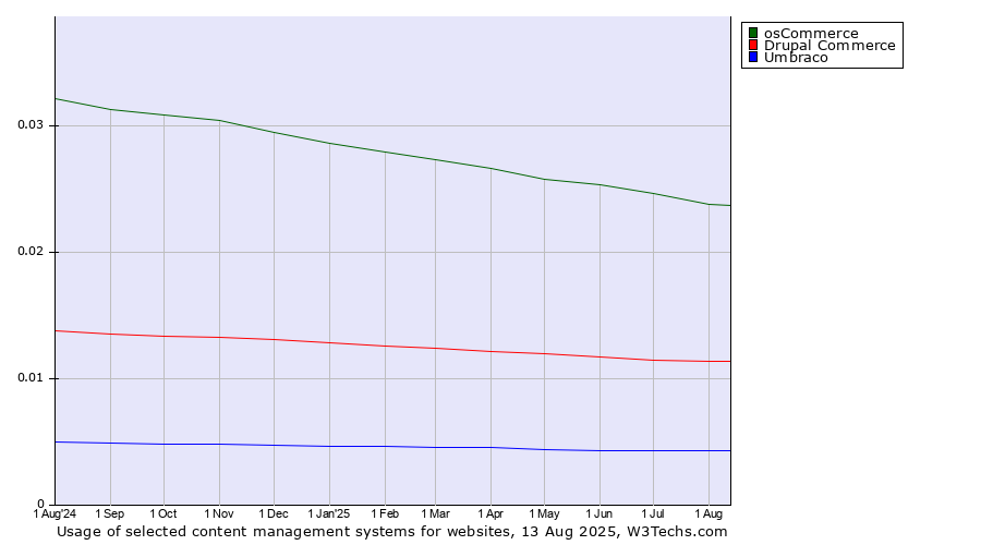 Historical trends in the usage of osCommerce vs. Drupal Commerce vs. Umbraco