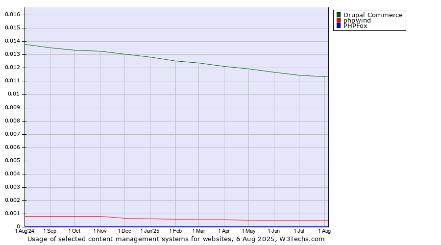 Historical trends in the usage of Drupal Commerce vs. phpwind vs. PHPFox