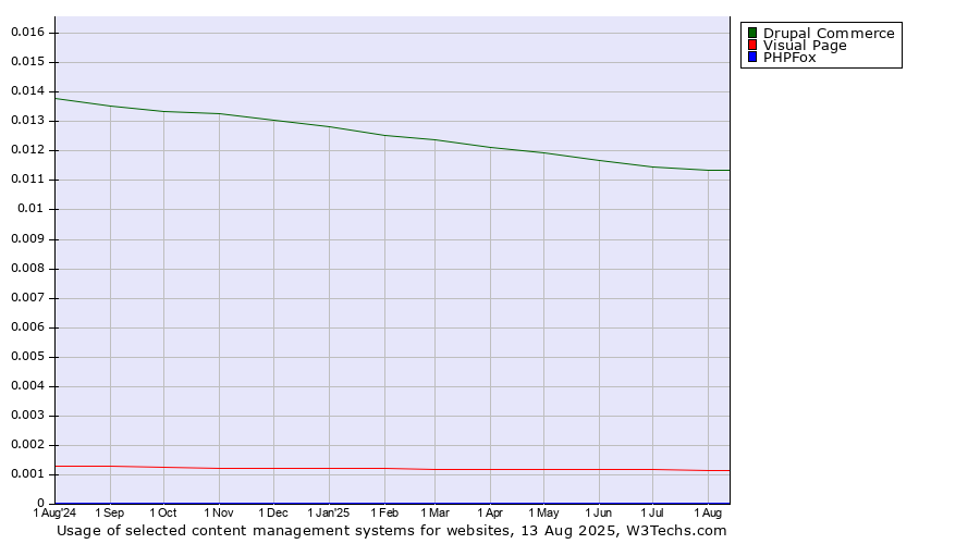 Historical trends in the usage of Drupal Commerce vs. Visual Page vs. PHPFox