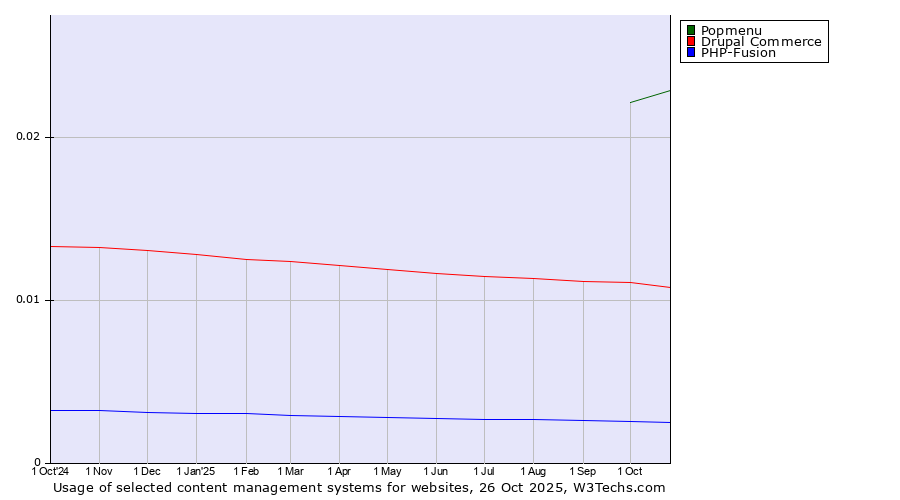 Historical trends in the usage of Popmenu vs. Drupal Commerce vs. PHP-Fusion