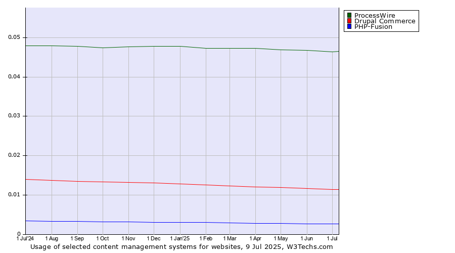 Historical trends in the usage of ProcessWire vs. Drupal Commerce vs. PHP-Fusion